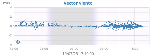 Wind Vector