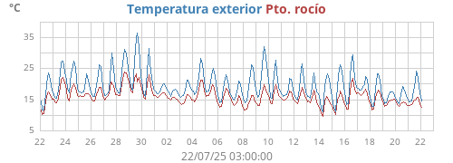 temperatures