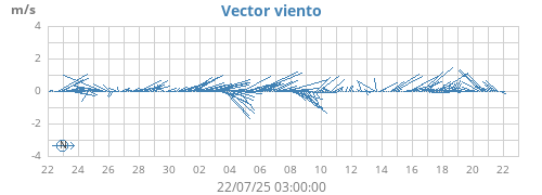 Wind Vector
