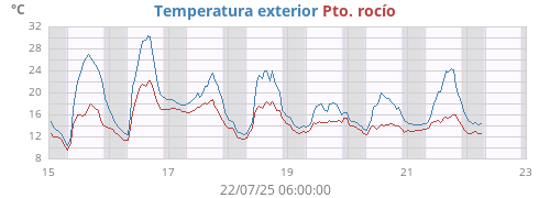 temperatures