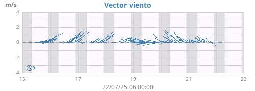 Wind Vector
