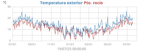 temperatures