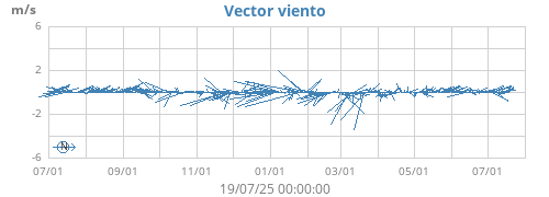 Wind Vector